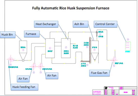 Automatic Suspension Burning Rice Husk Furnace Technical Data Automatic Suspension Burning Rice Husk Furnace Technical Data